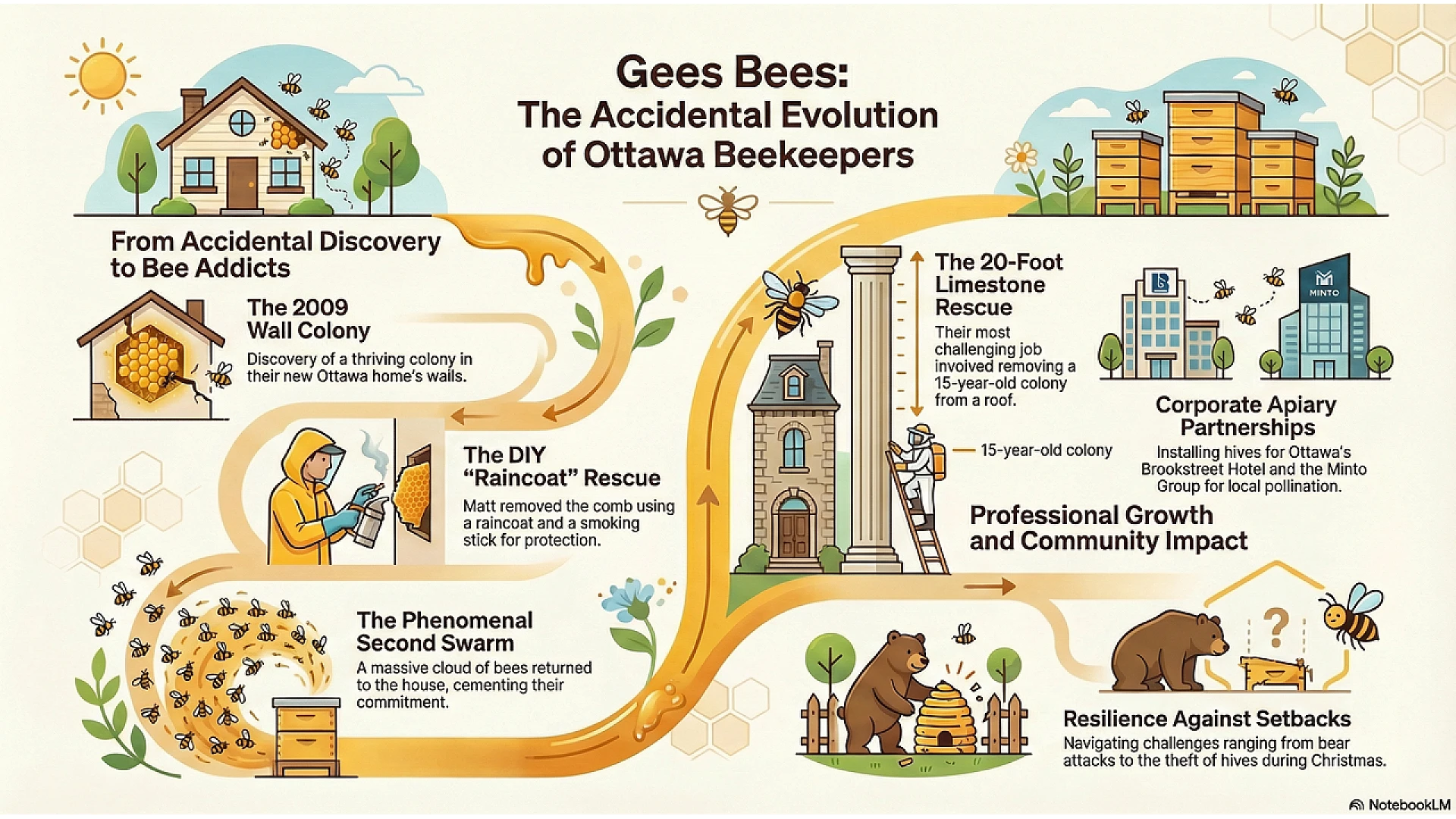 https://valleybeekeeping.com/image/cache/wp/gp/Blog/Gees-Bees-History-1920x1080.webp