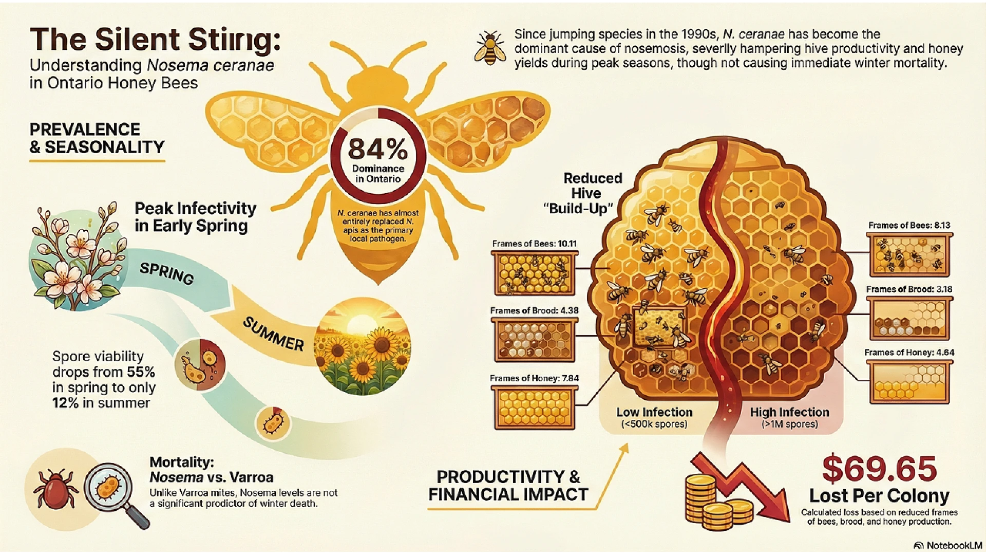 https://valleybeekeeping.com/image/cache/wp/gp/Blog/Nosema-ceranae-in-Ontario-Bees-1920x1080.webp https://valleybeekeeping.com/image/cache/wp/gp/Blog/Nosema-ceranae-in-Ontario-Bees-1920x1080.webp