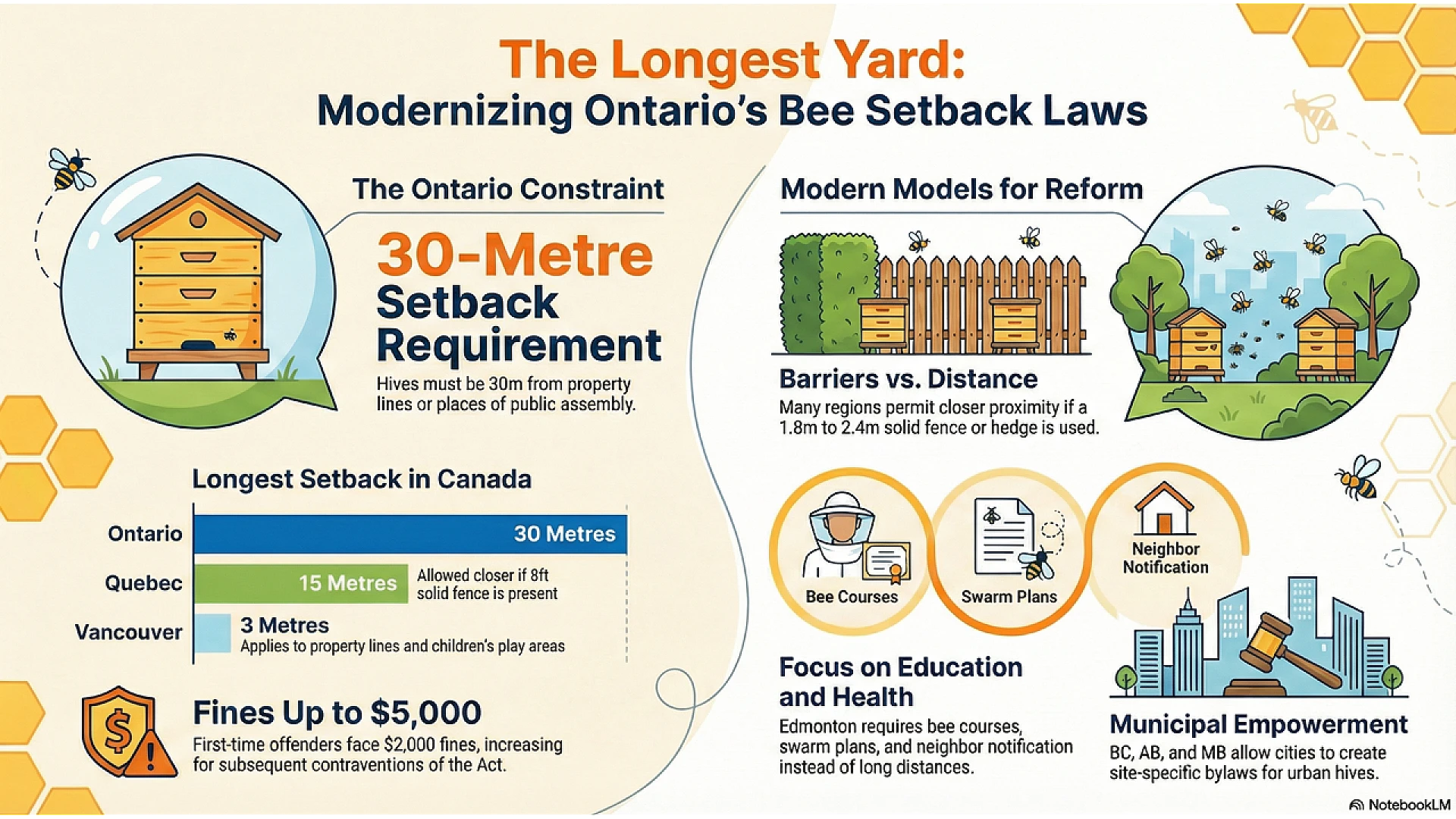 https://valleybeekeeping.com/image/cache/wp/gp/Blog/Ontario-Bee-Setback-Law-Reform-1920x1080.webp