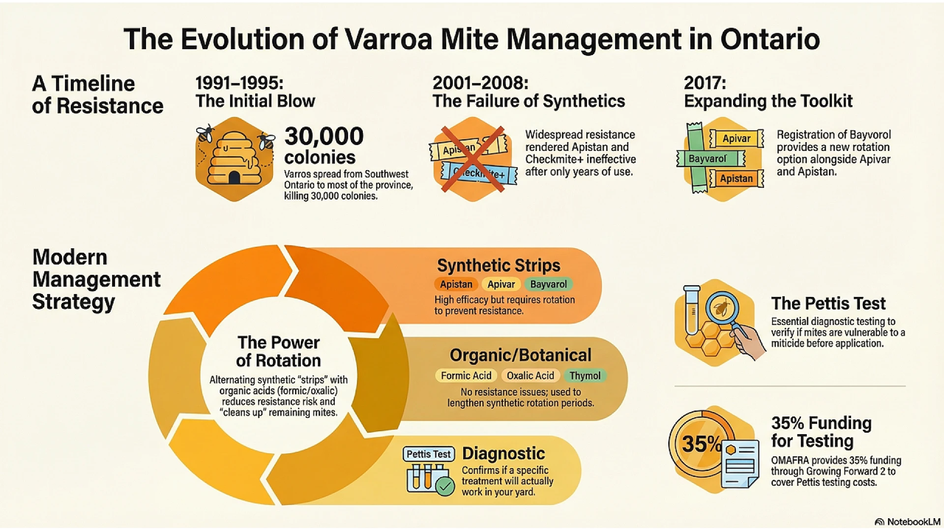 https://valleybeekeeping.com/image/cache/wp/gp/Blog/Ontario-Varroa-Mite-Management-Evolution-1920x1080.webp